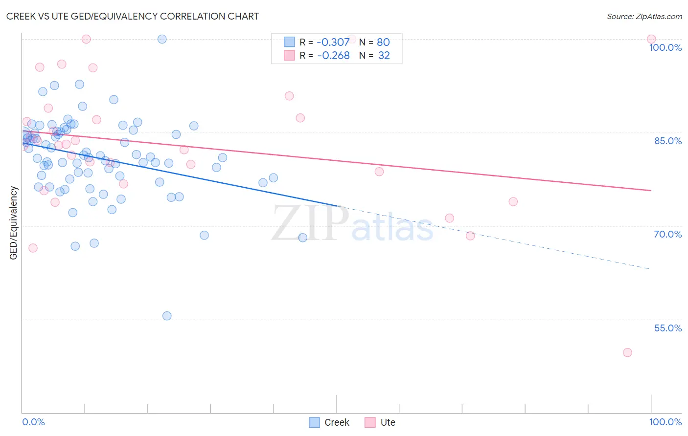 Creek vs Ute GED/Equivalency