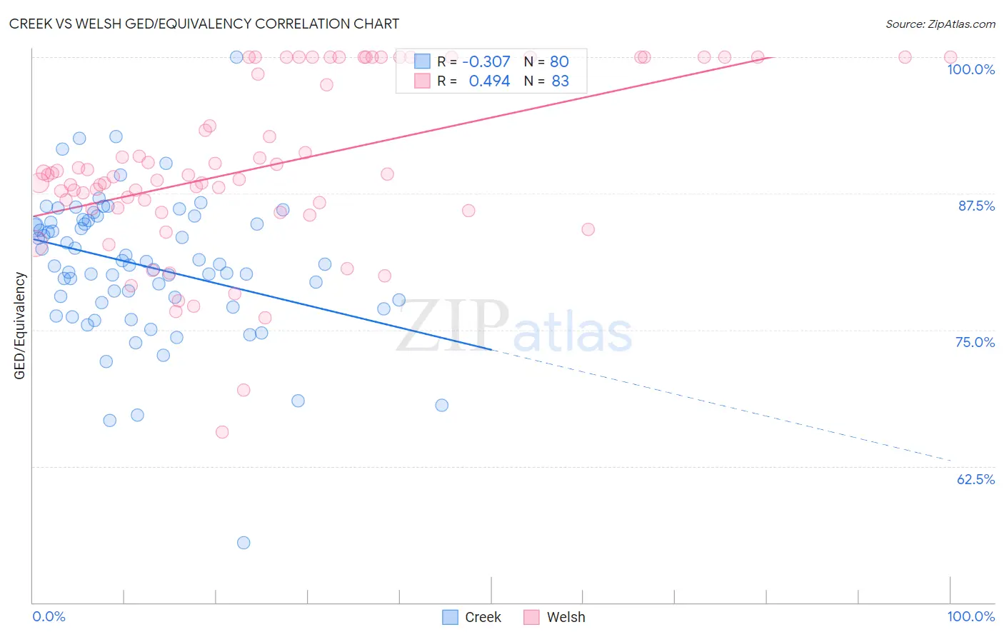 Creek vs Welsh GED/Equivalency