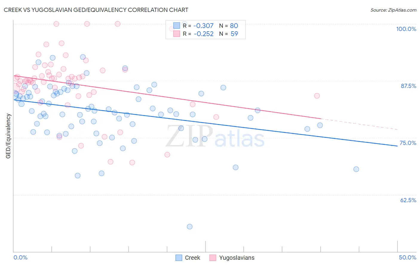 Creek vs Yugoslavian GED/Equivalency