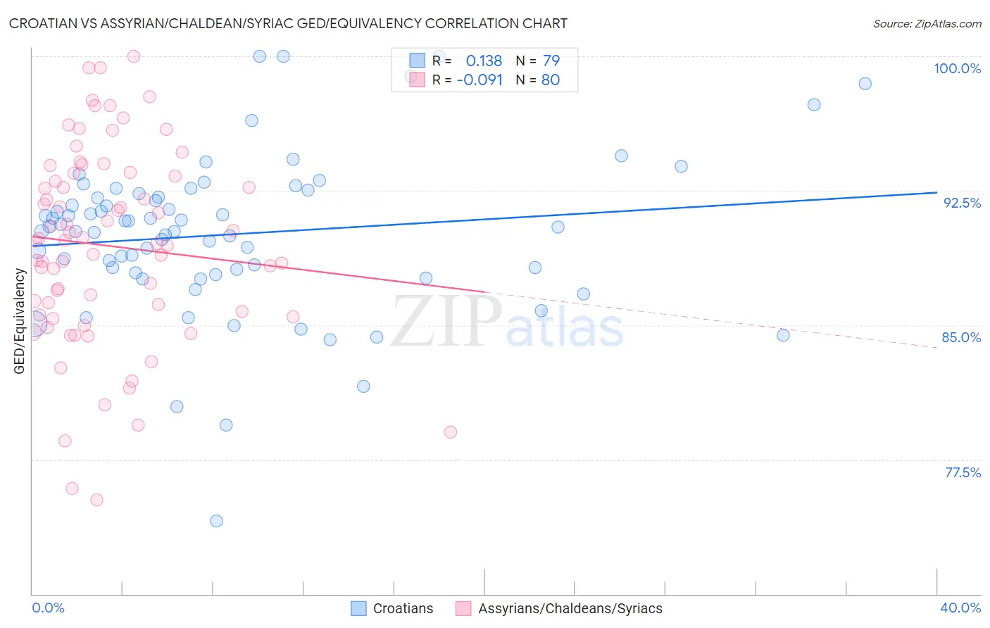 Croatian vs Assyrian/Chaldean/Syriac GED/Equivalency