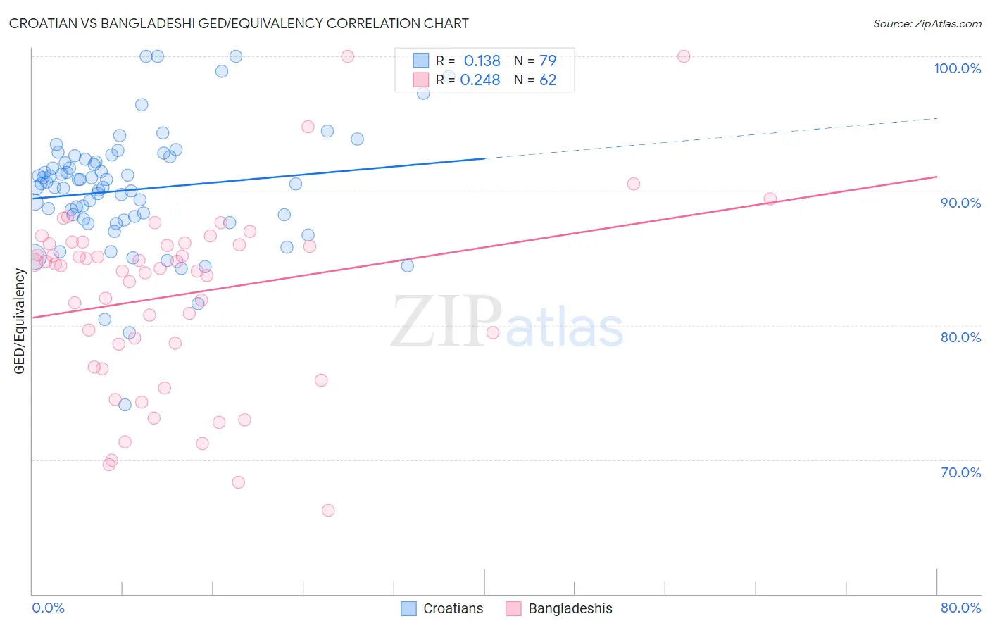 Croatian vs Bangladeshi GED/Equivalency