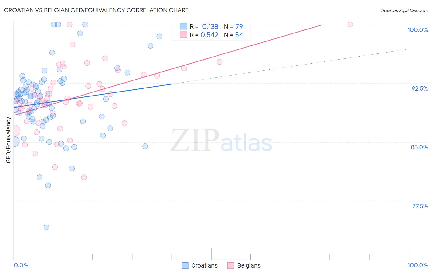 Croatian vs Belgian GED/Equivalency