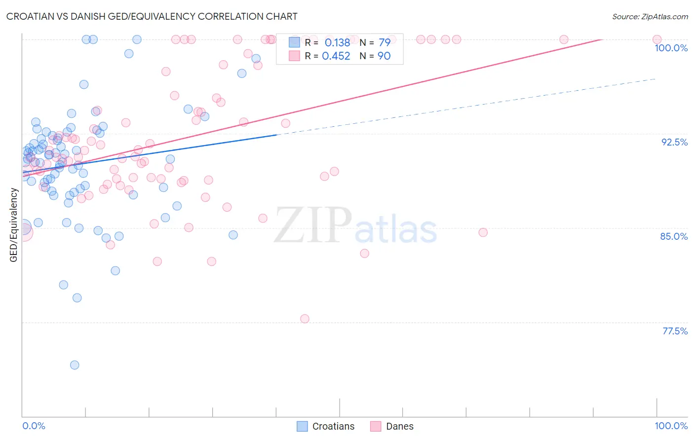 Croatian vs Danish GED/Equivalency