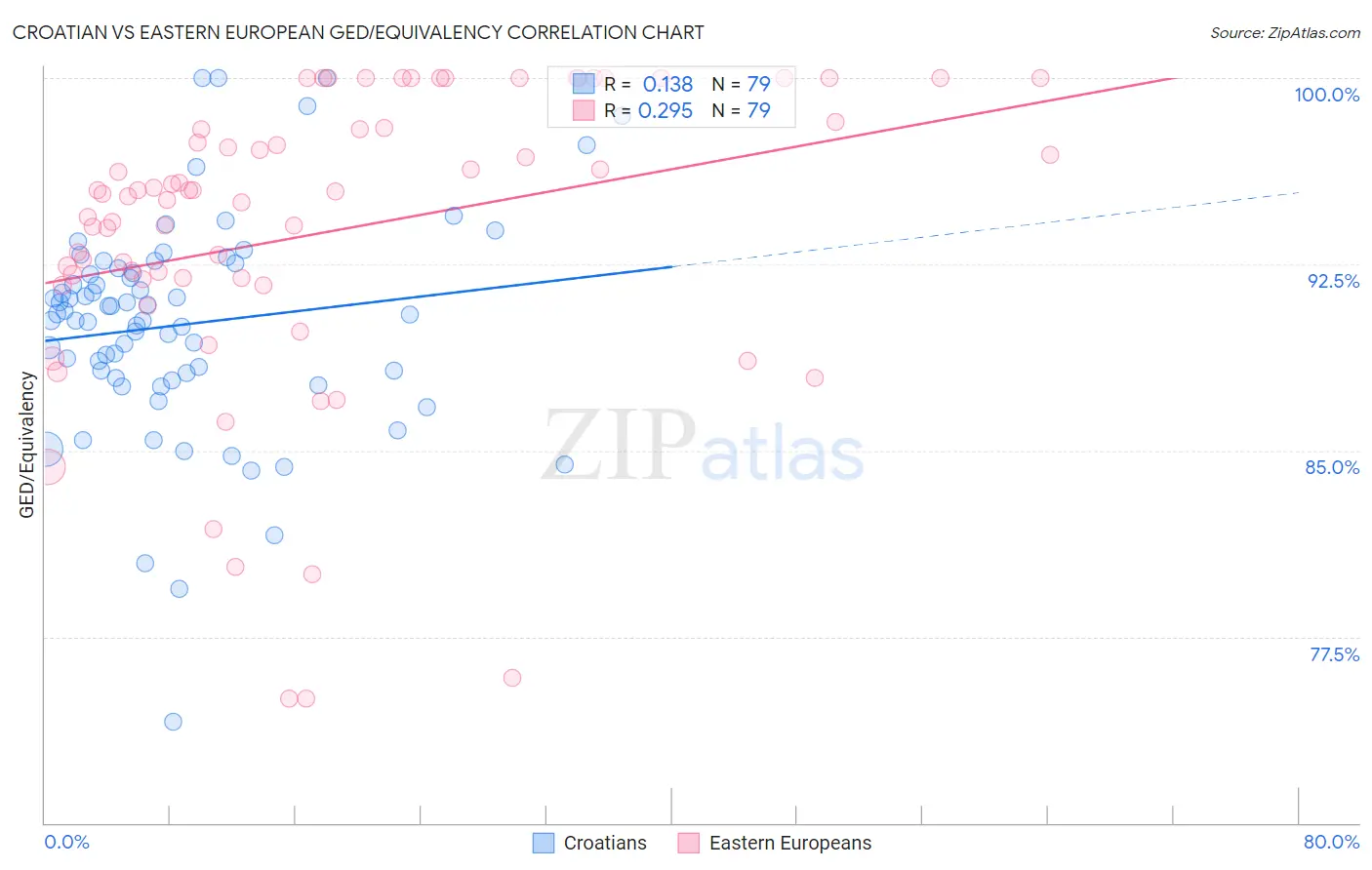 Croatian vs Eastern European GED/Equivalency