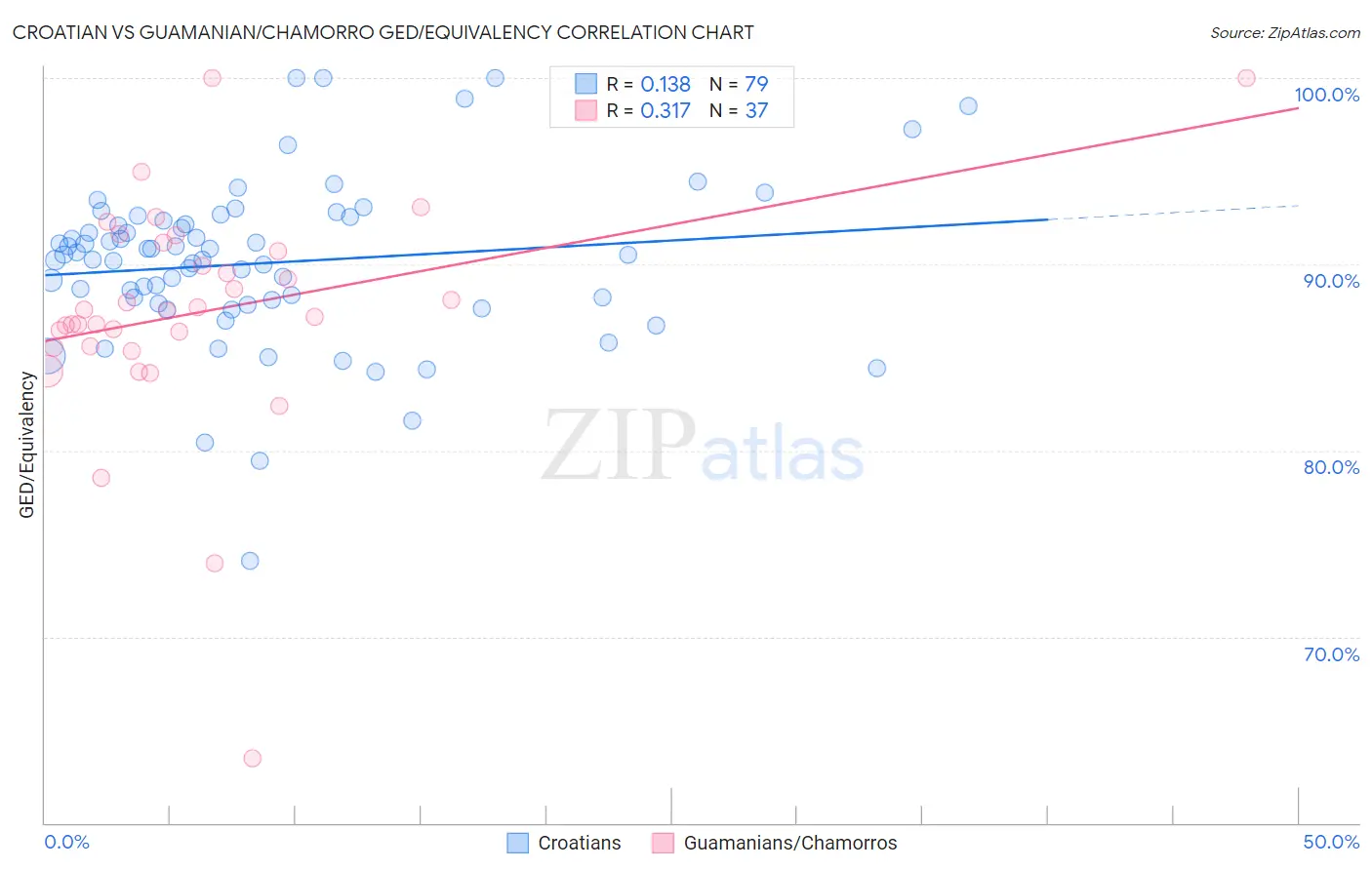 Croatian vs Guamanian/Chamorro GED/Equivalency