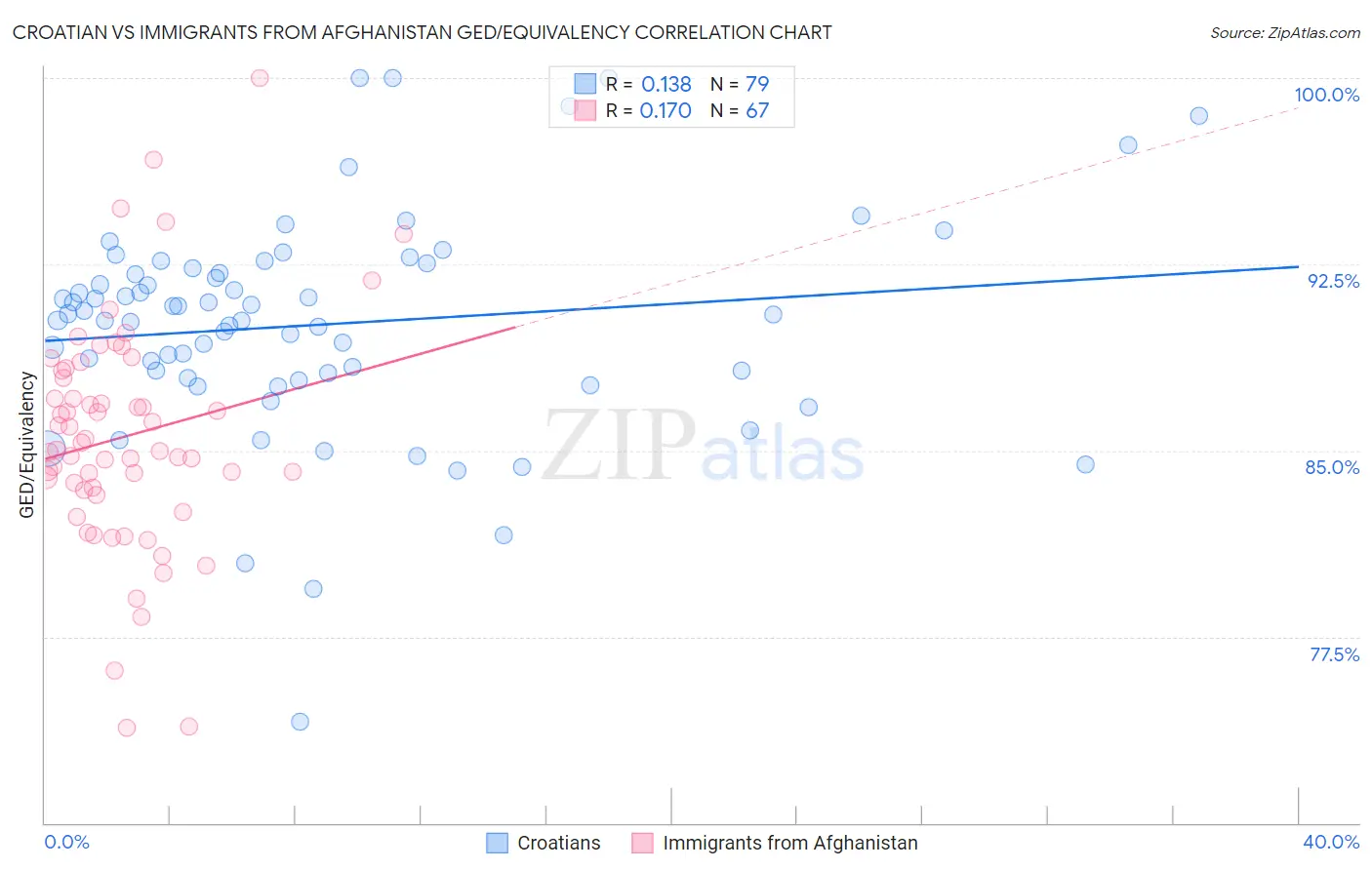 Croatian vs Immigrants from Afghanistan GED/Equivalency