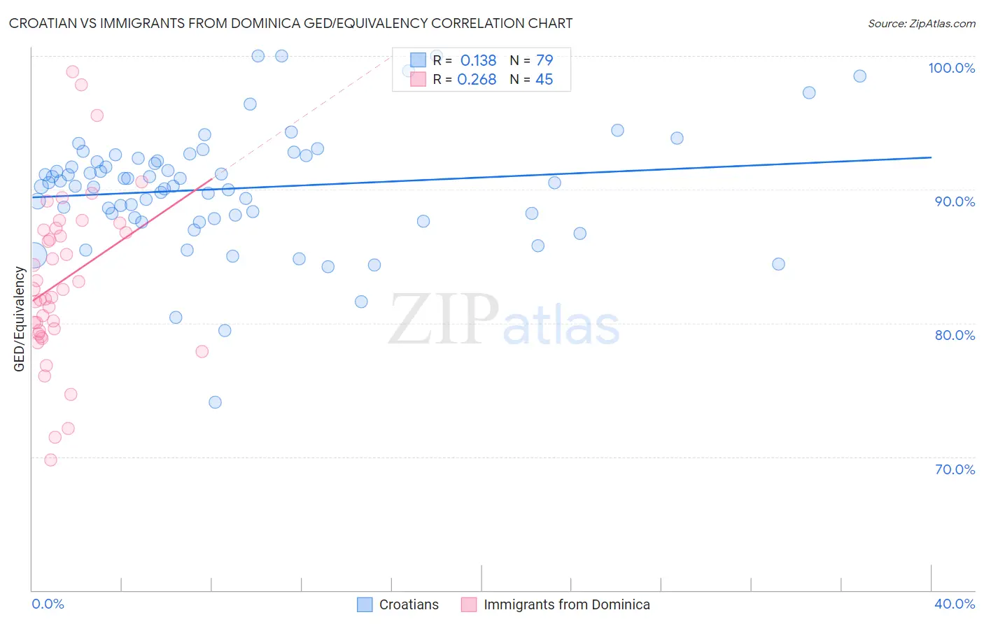 Croatian vs Immigrants from Dominica GED/Equivalency