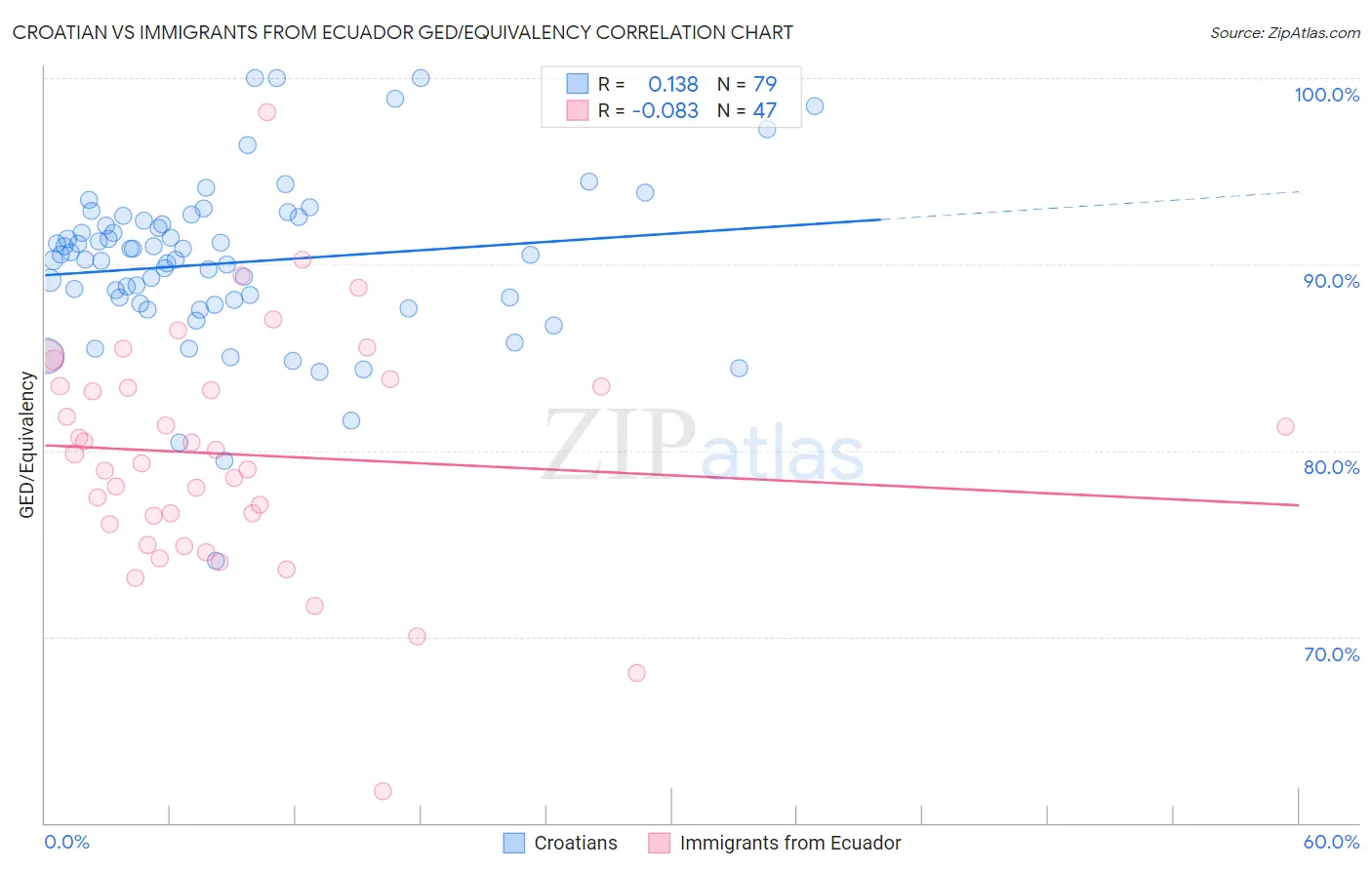 Croatian vs Immigrants from Ecuador GED/Equivalency