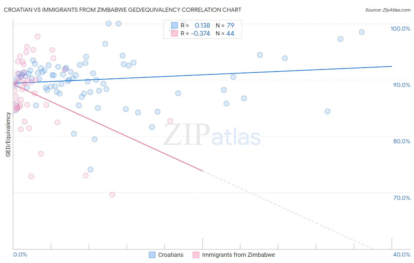 Croatian vs Immigrants from Zimbabwe GED/Equivalency
