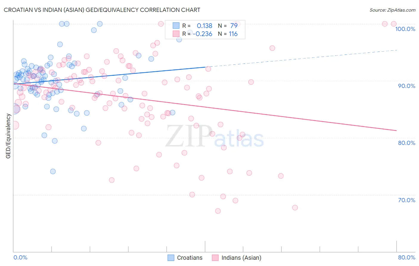 Croatian vs Indian (Asian) GED/Equivalency