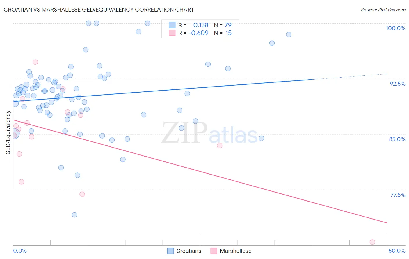 Croatian vs Marshallese GED/Equivalency