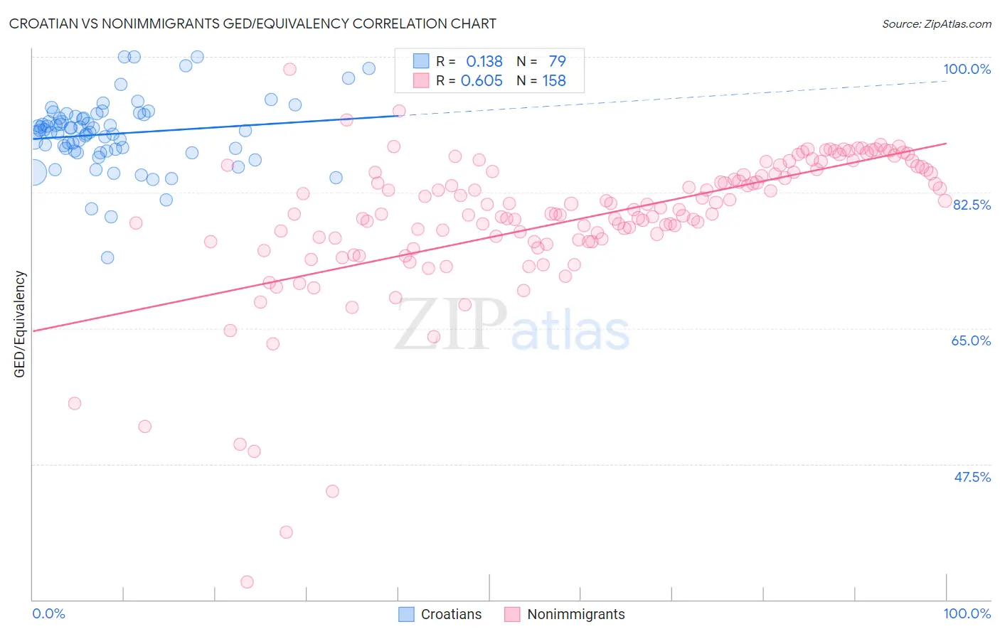 Croatian vs Nonimmigrants GED/Equivalency