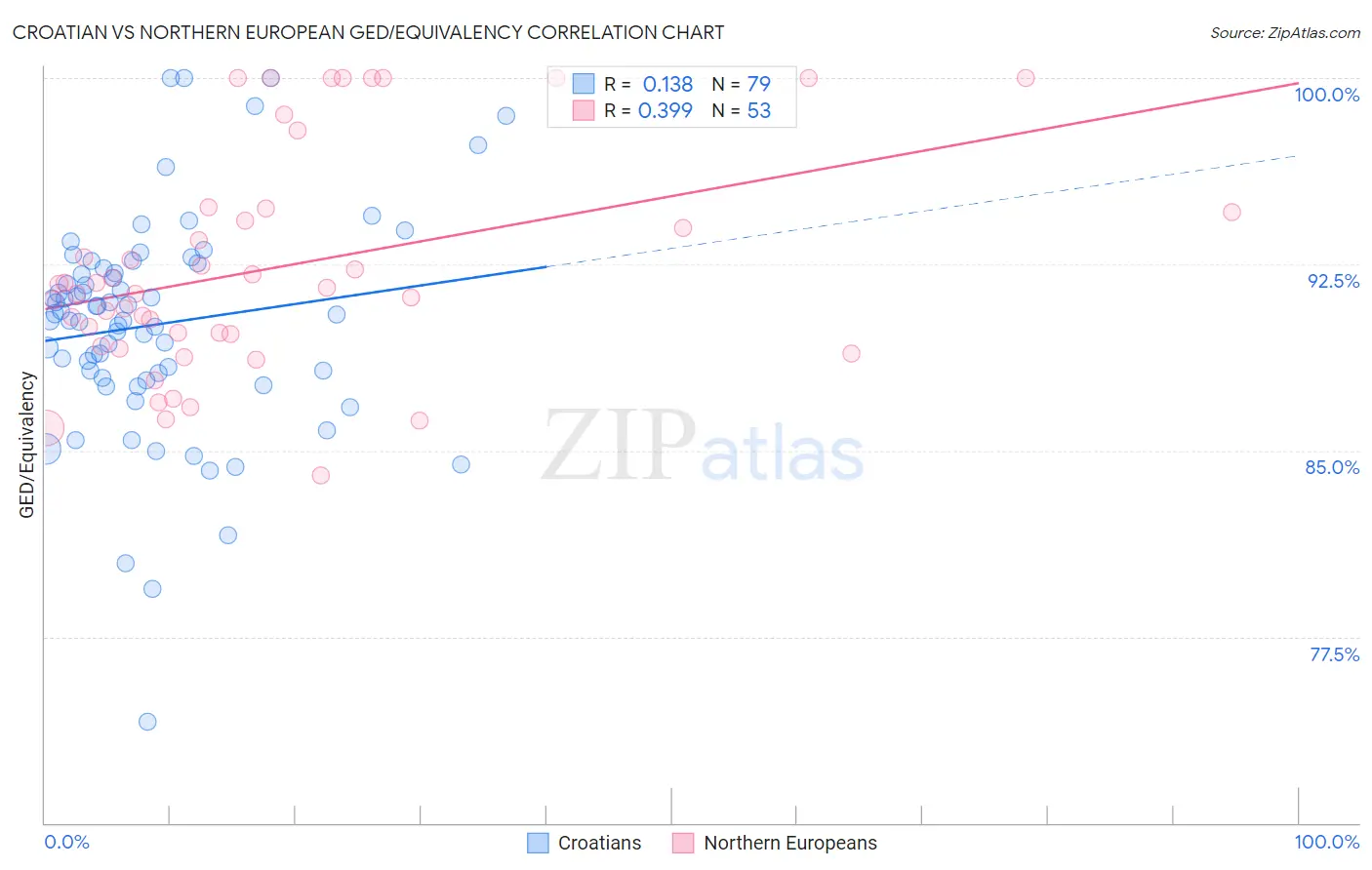 Croatian vs Northern European GED/Equivalency