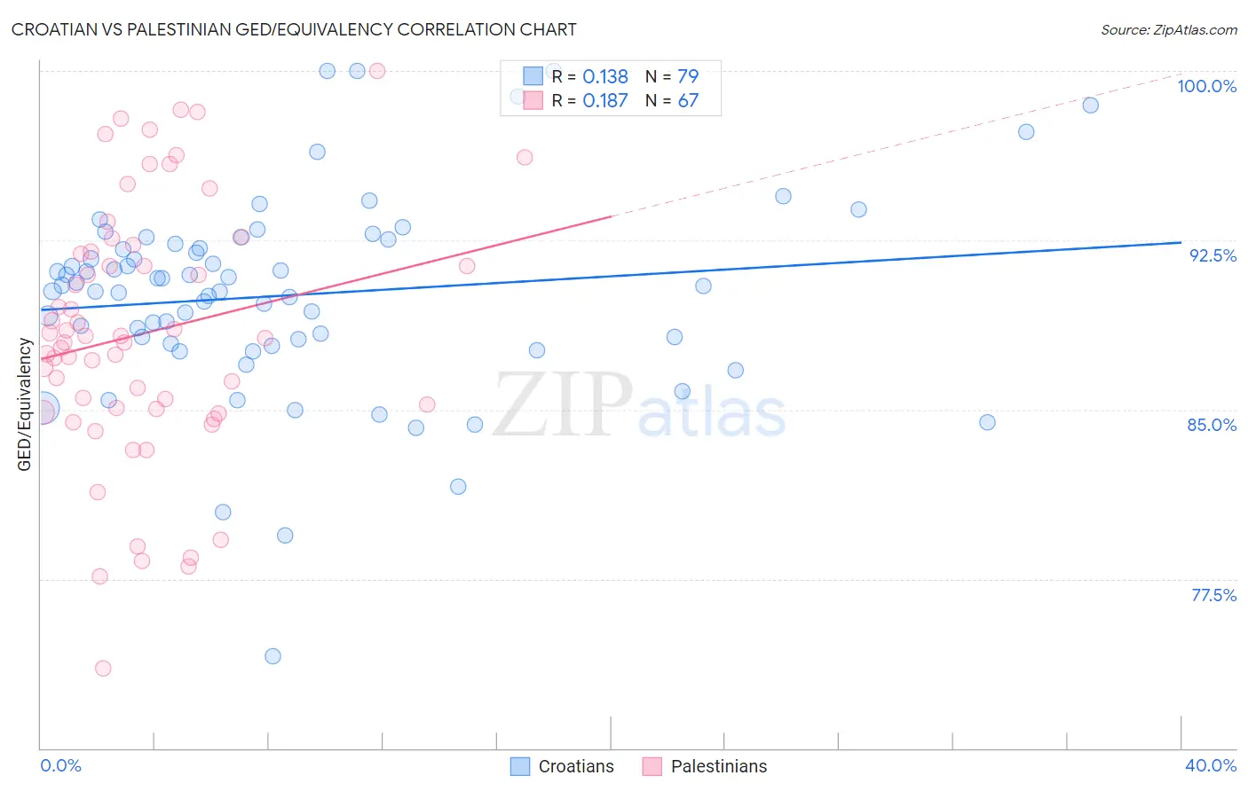 Croatian vs Palestinian GED/Equivalency