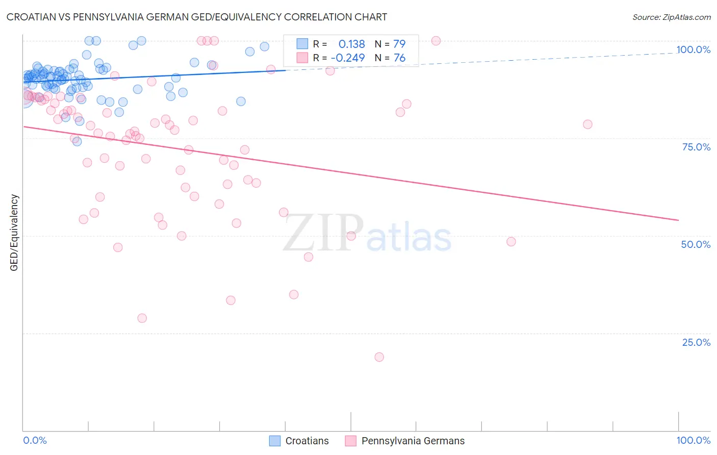 Croatian vs Pennsylvania German GED/Equivalency