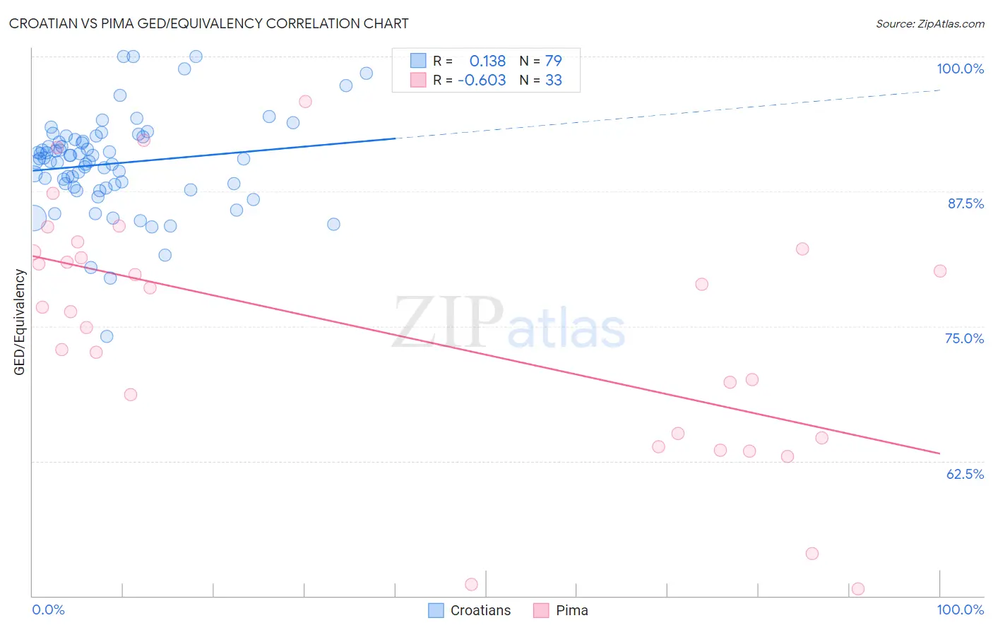 Croatian vs Pima GED/Equivalency