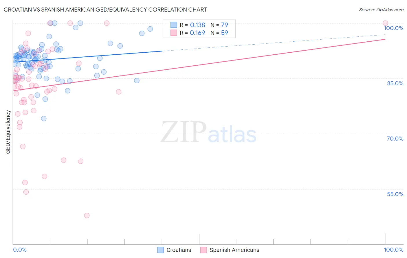 Croatian vs Spanish American GED/Equivalency