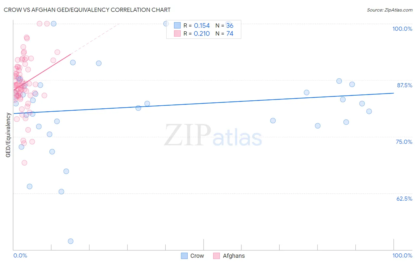 Crow vs Afghan GED/Equivalency