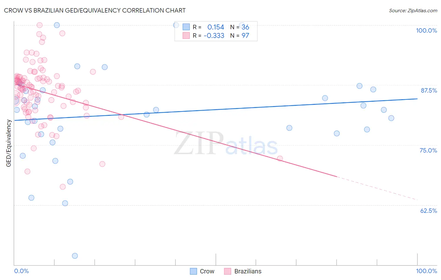 Crow vs Brazilian GED/Equivalency