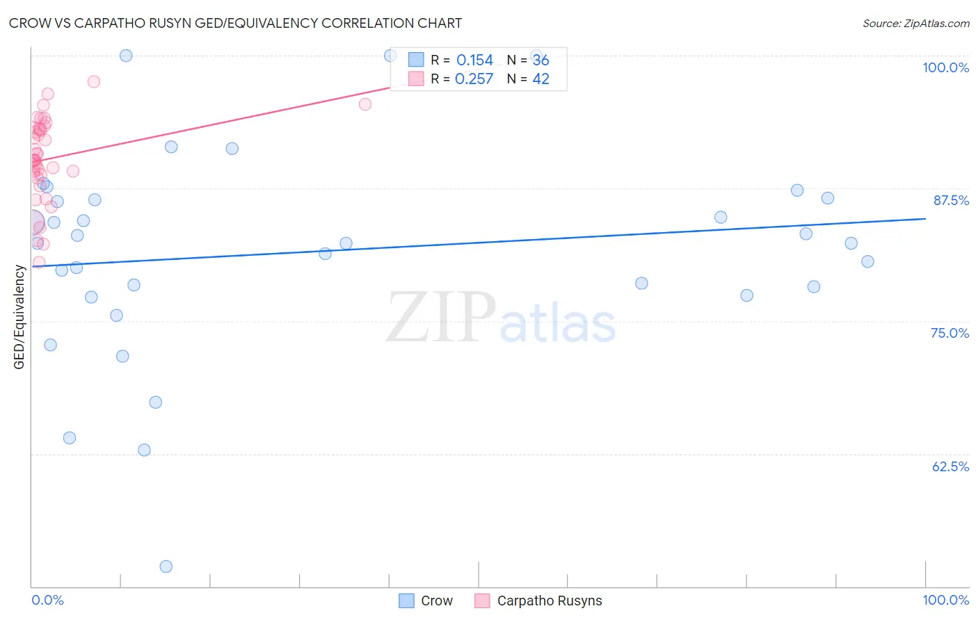 Crow vs Carpatho Rusyn GED/Equivalency