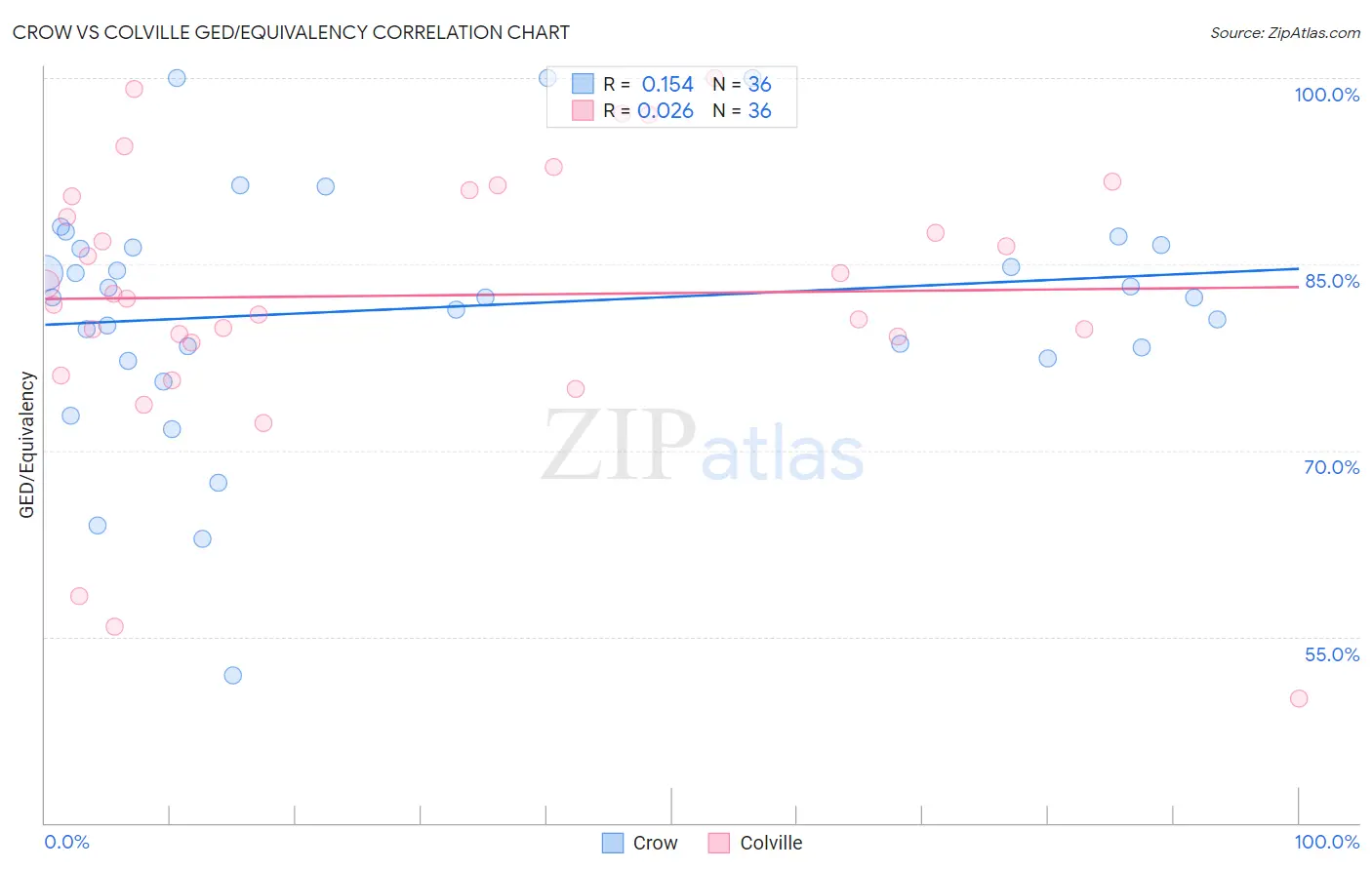 Crow vs Colville GED/Equivalency