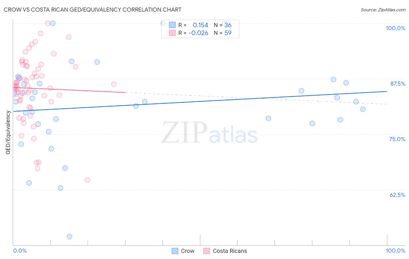 Crow vs Costa Rican GED/Equivalency