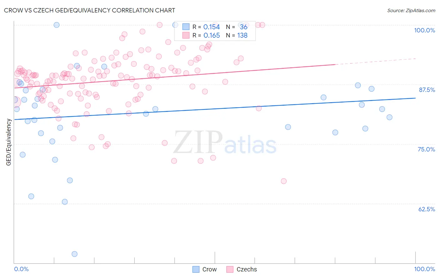 Crow vs Czech GED/Equivalency