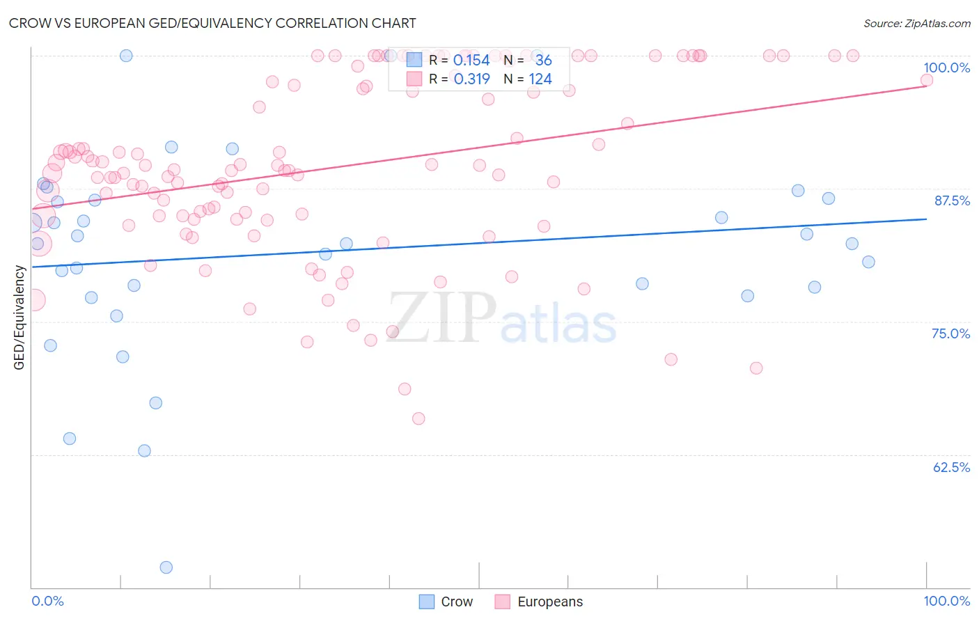 Crow vs European GED/Equivalency