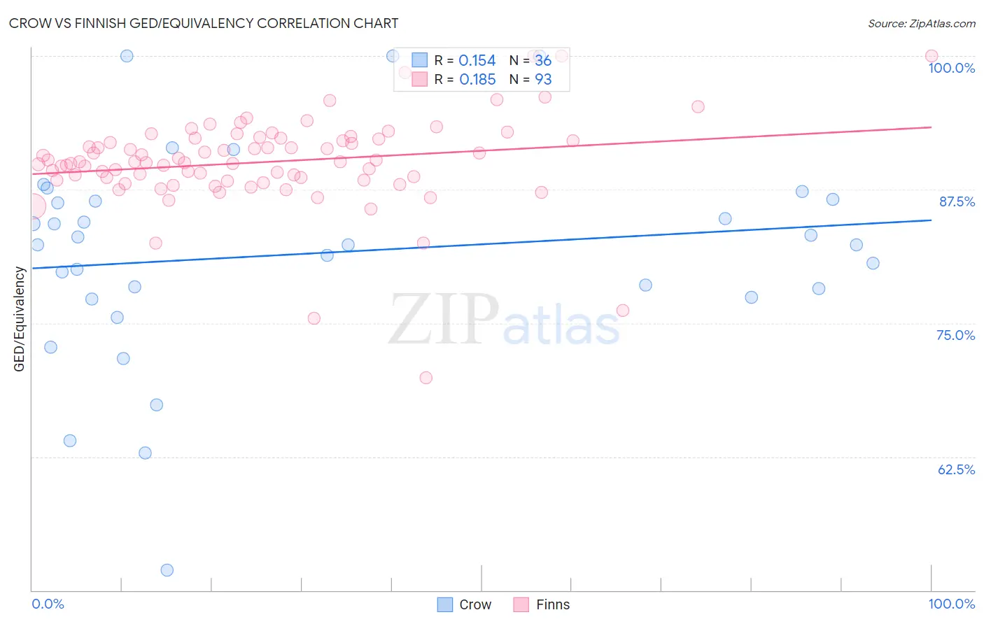 Crow vs Finnish GED/Equivalency