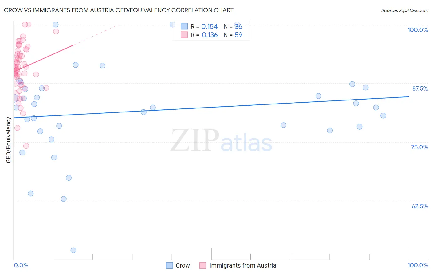 Crow vs Immigrants from Austria GED/Equivalency