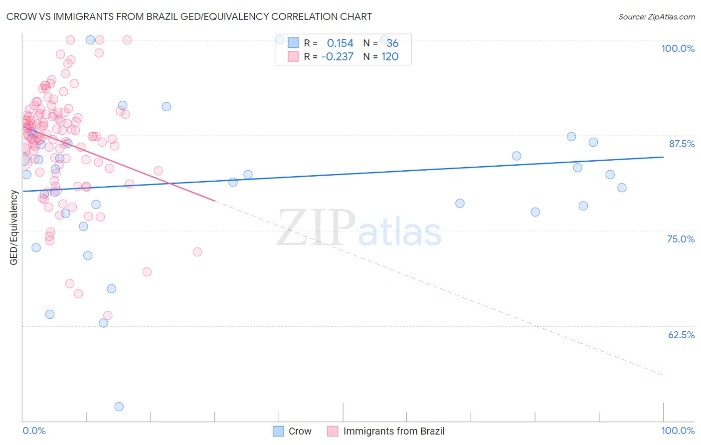 Crow vs Immigrants from Brazil GED/Equivalency