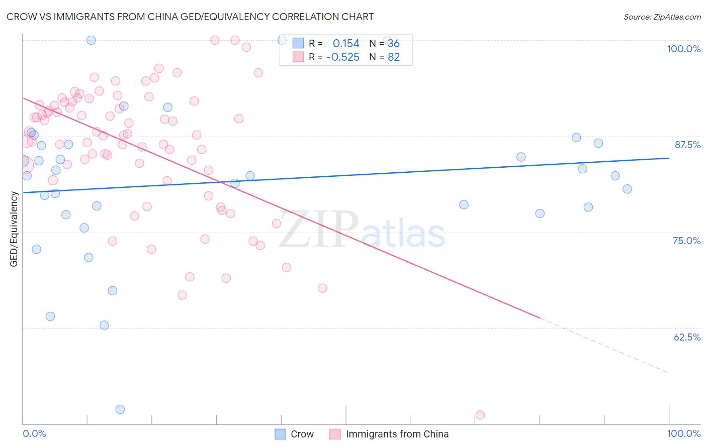 Crow vs Immigrants from China GED/Equivalency