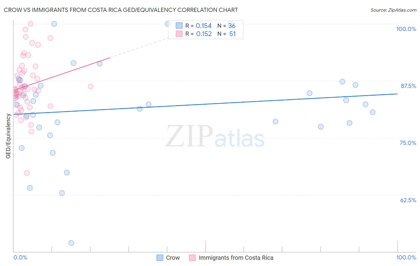 Crow vs Immigrants from Costa Rica GED/Equivalency