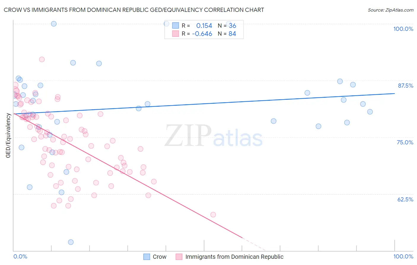 Crow vs Immigrants from Dominican Republic GED/Equivalency