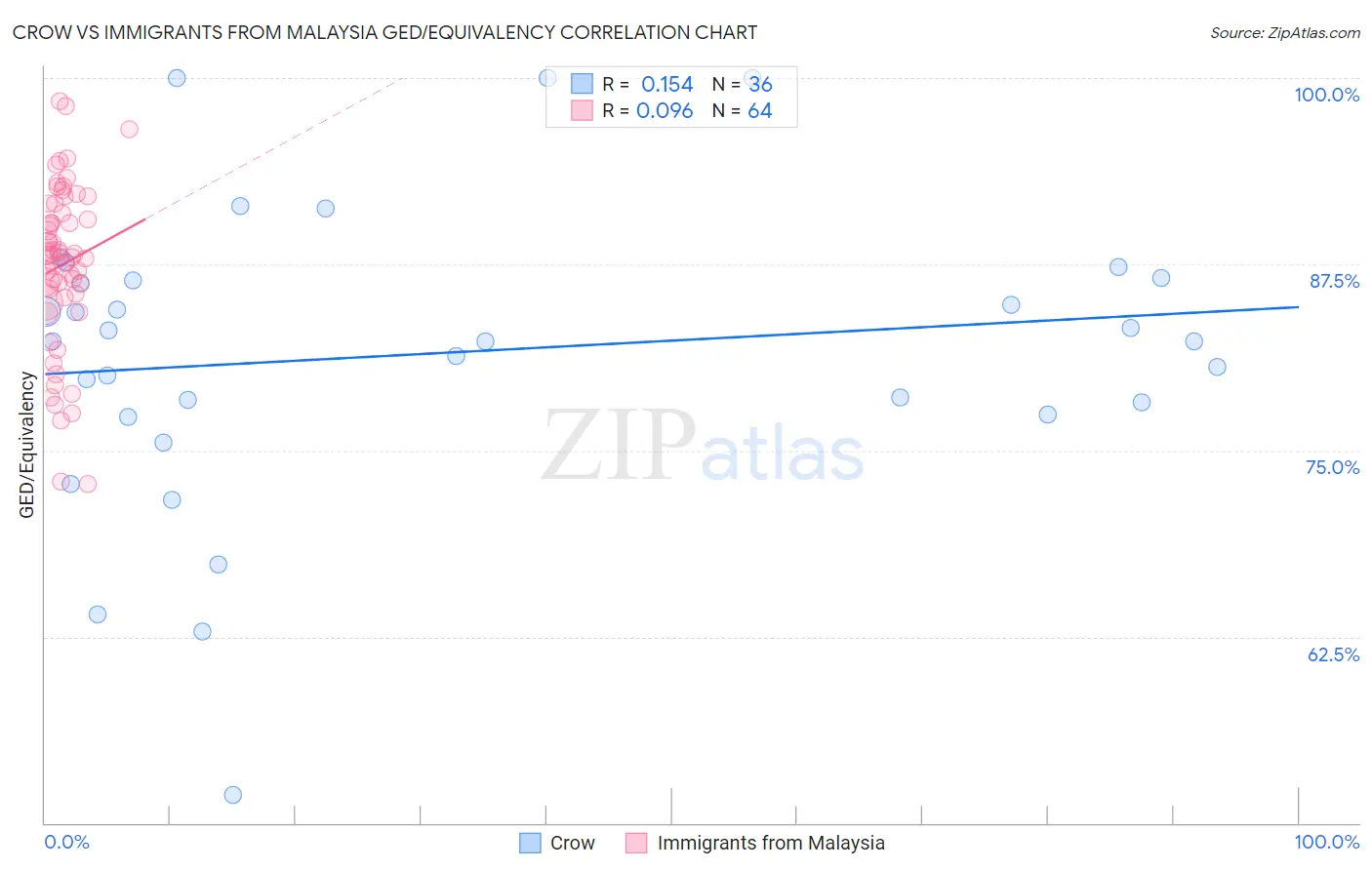 Crow vs Immigrants from Malaysia GED/Equivalency