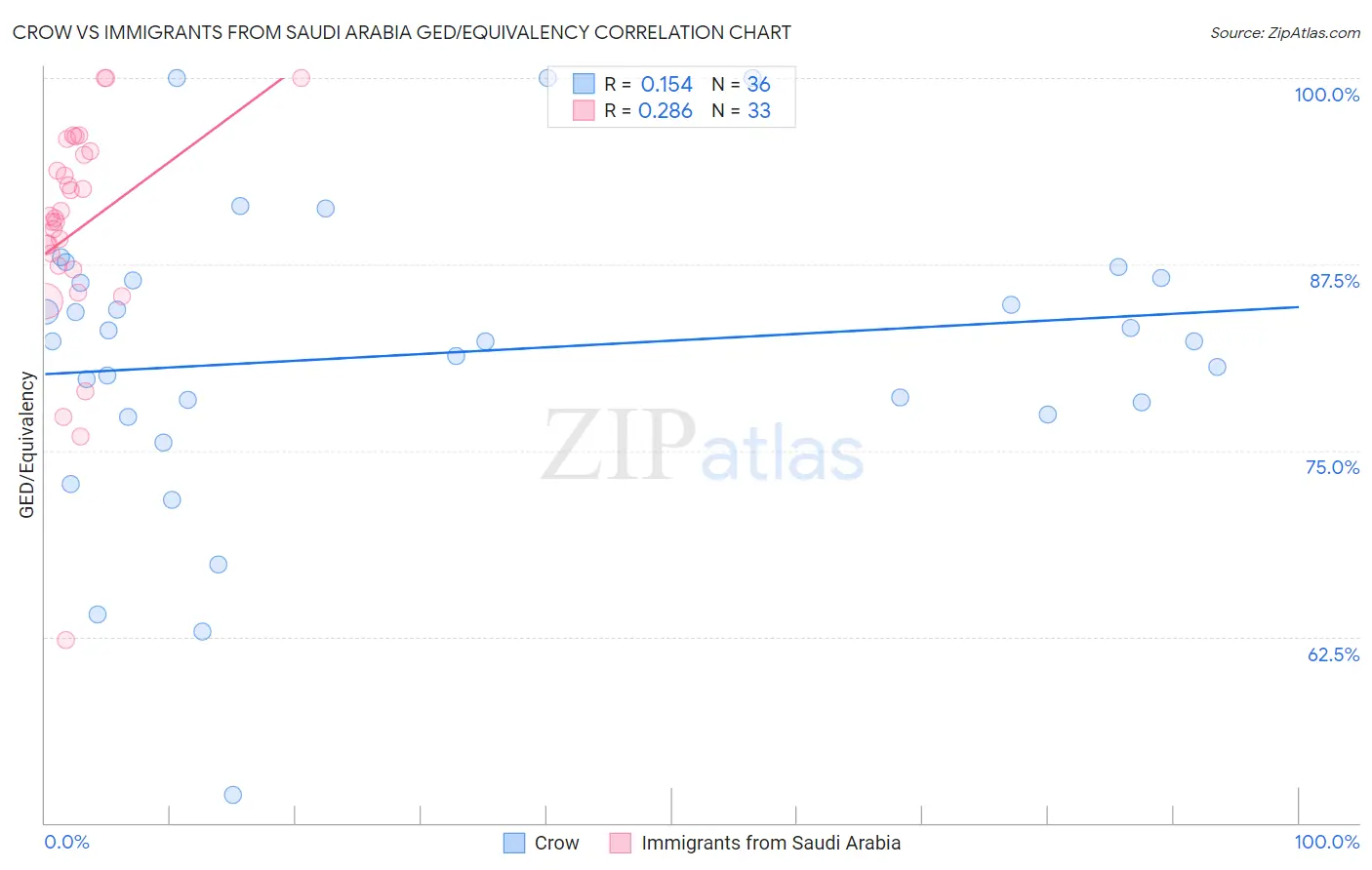 Crow vs Immigrants from Saudi Arabia GED/Equivalency