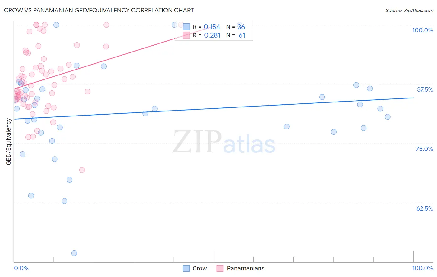 Crow vs Panamanian GED/Equivalency