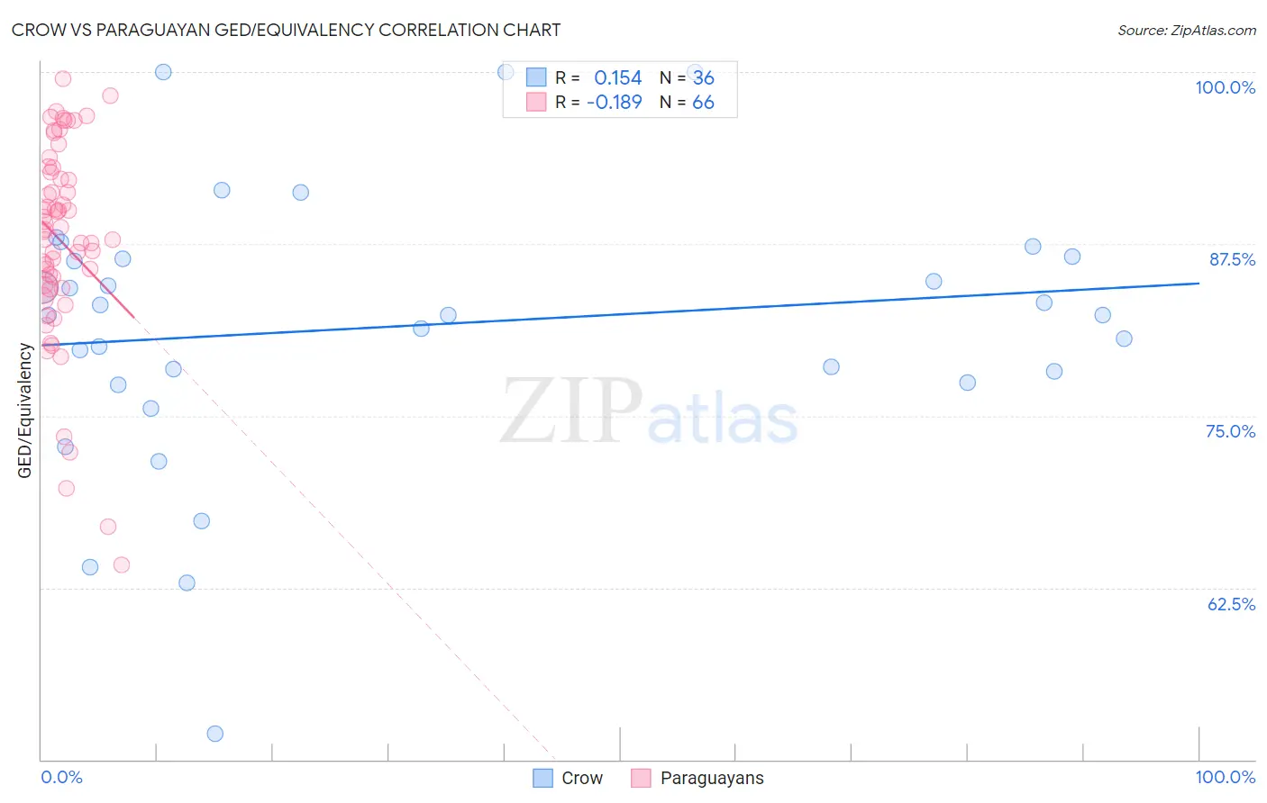 Crow vs Paraguayan GED/Equivalency