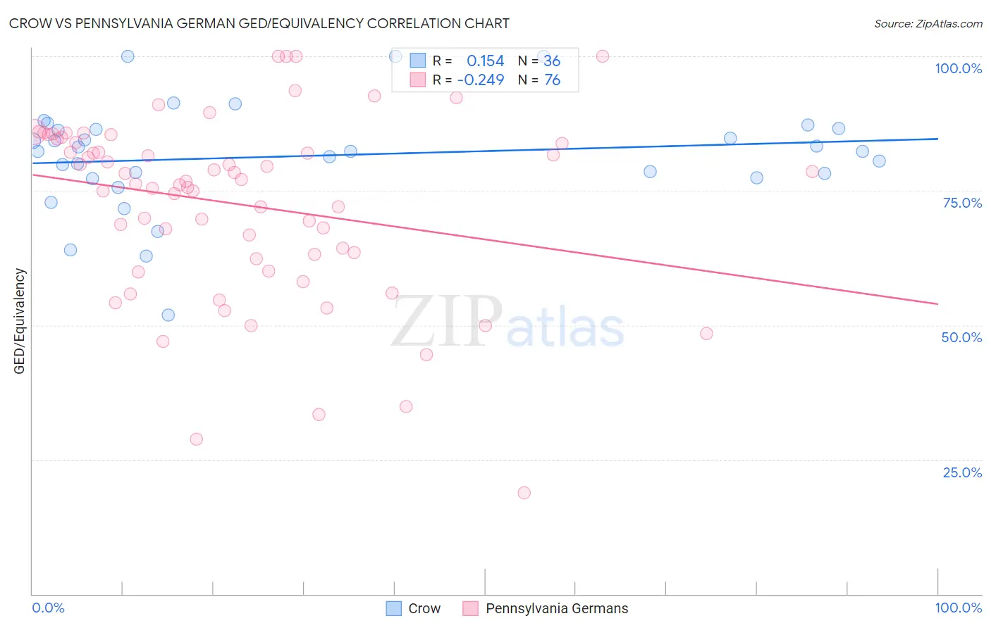 Crow vs Pennsylvania German GED/Equivalency