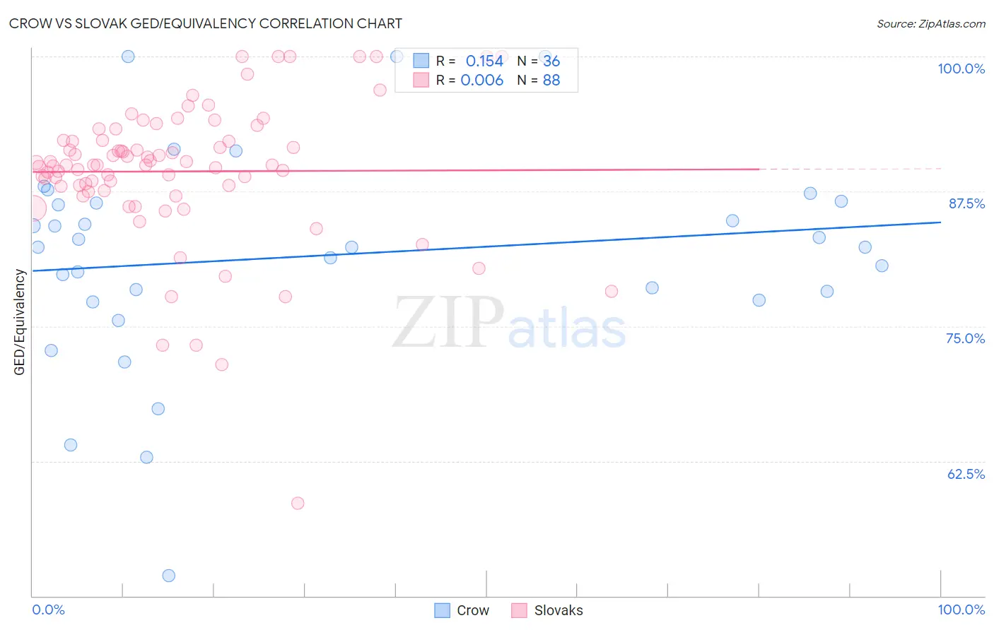 Crow vs Slovak GED/Equivalency