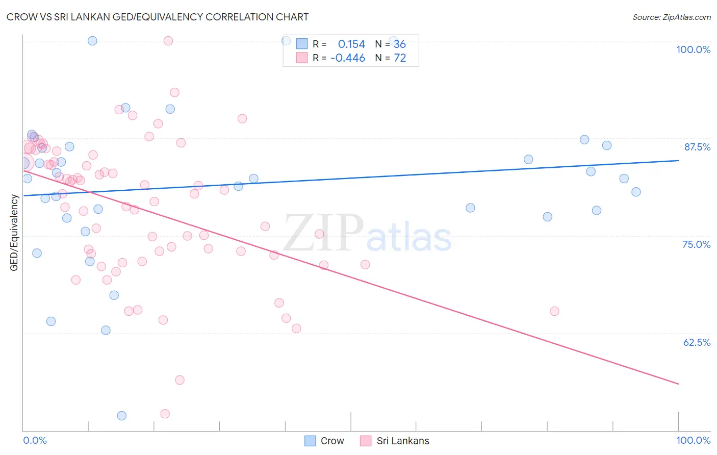 Crow vs Sri Lankan GED/Equivalency