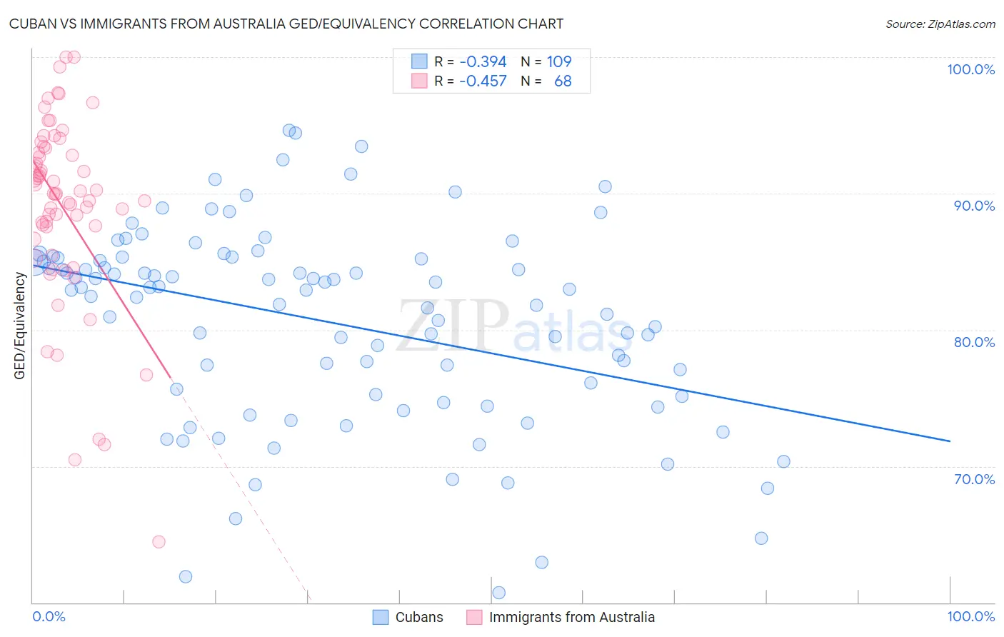 Cuban vs Immigrants from Australia GED/Equivalency