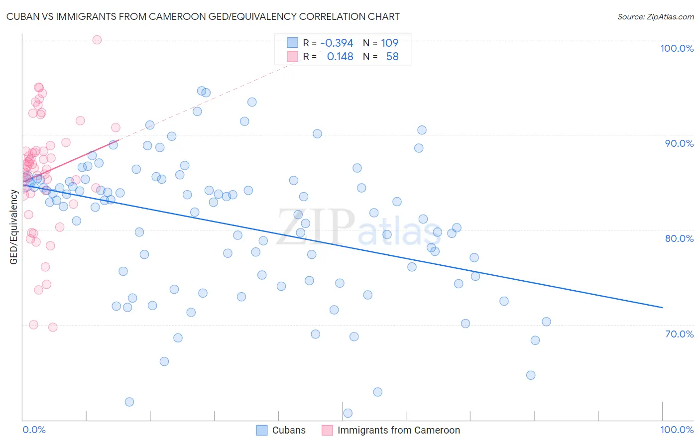 Cuban vs Immigrants from Cameroon GED/Equivalency