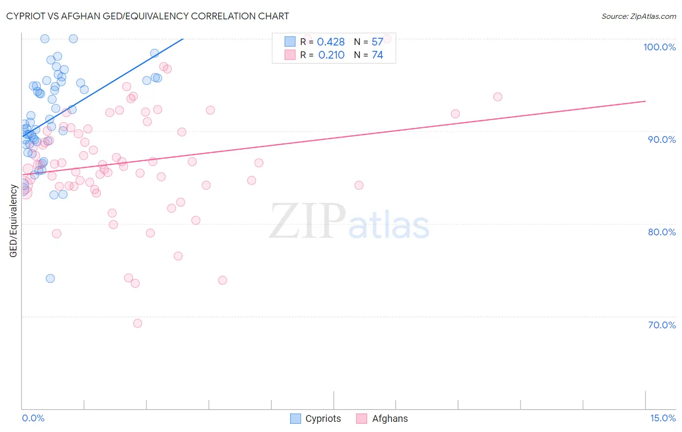 Cypriot vs Afghan GED/Equivalency