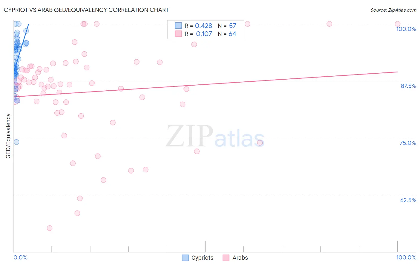 Cypriot vs Arab GED/Equivalency