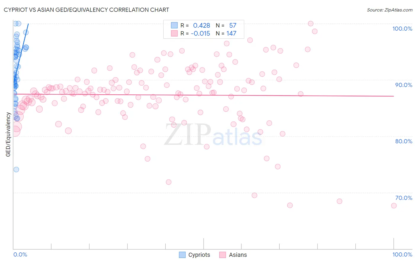 Cypriot vs Asian GED/Equivalency