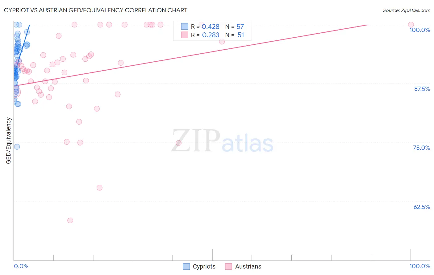 Cypriot vs Austrian GED/Equivalency