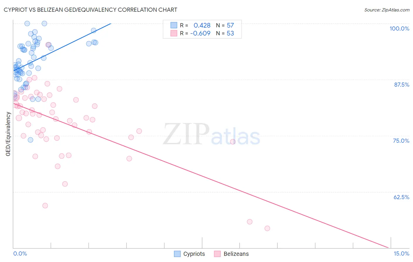 Cypriot vs Belizean GED/Equivalency