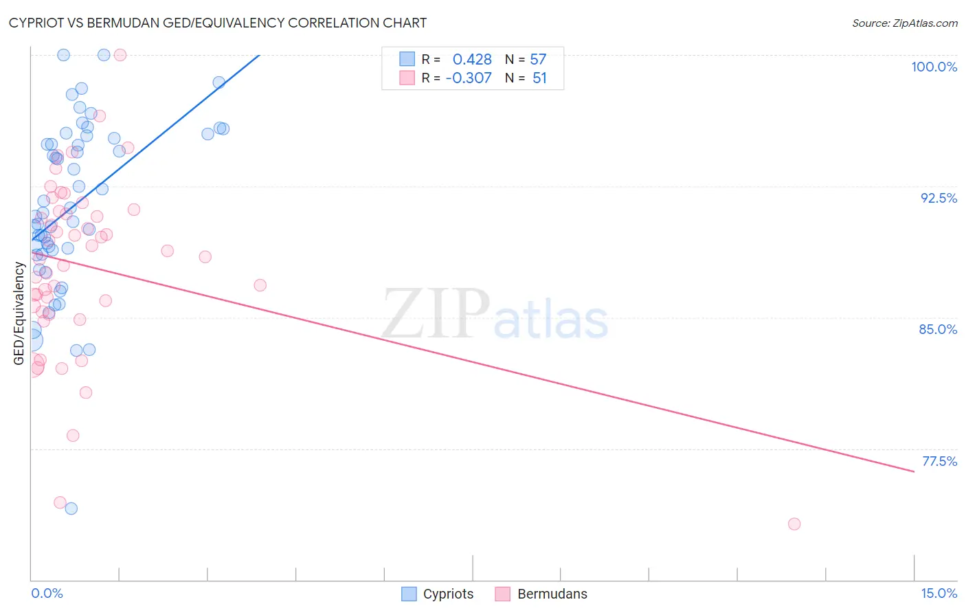 Cypriot vs Bermudan GED/Equivalency