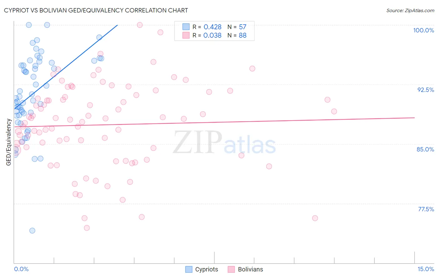 Cypriot vs Bolivian GED/Equivalency